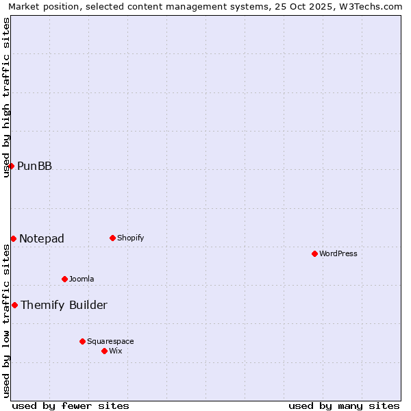 Market position of Themify Builder vs. Notepad vs. PunBB