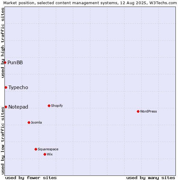 Market position of Typecho vs. Notepad vs. PunBB