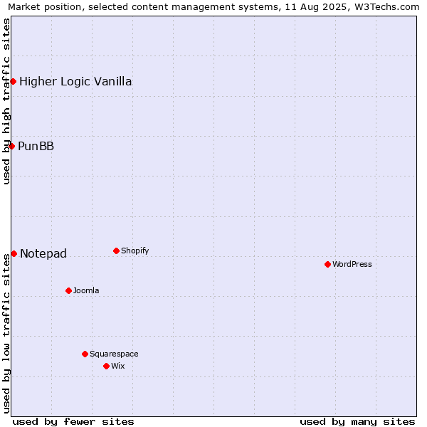 Market position of Notepad vs. Higher Logic Vanilla vs. PunBB