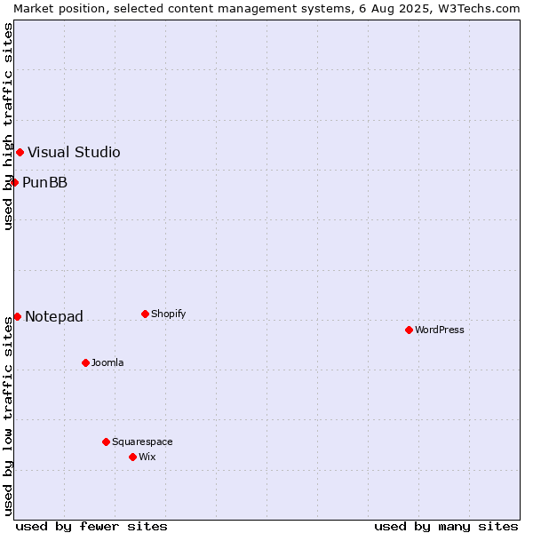 Market position of Visual Studio vs. Notepad vs. PunBB