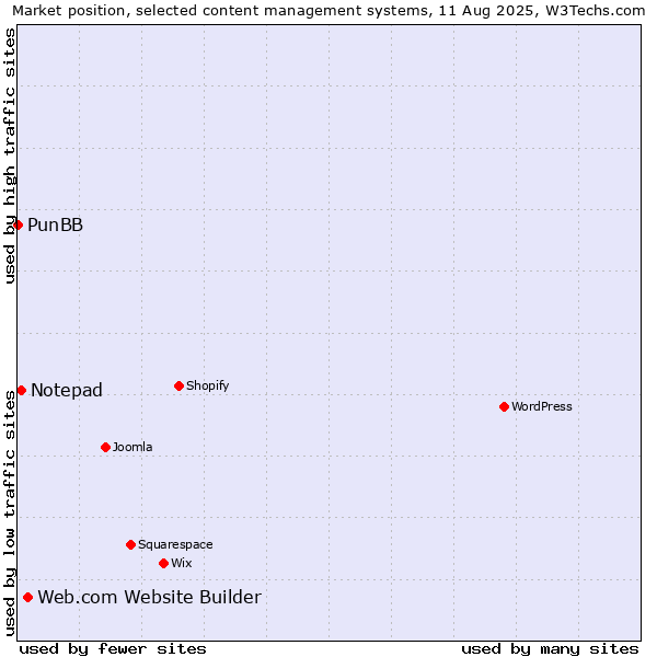 Market position of Web.com Website Builder vs. Notepad vs. PunBB