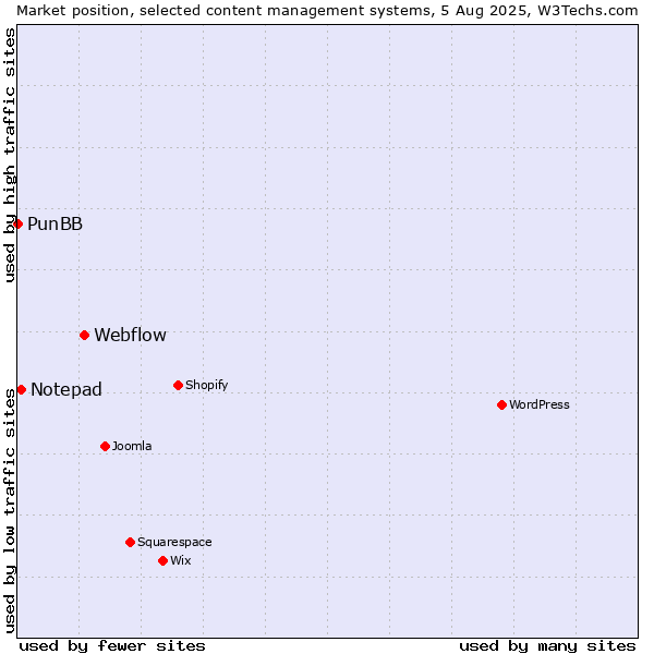 Market position of Webflow vs. Notepad vs. PunBB