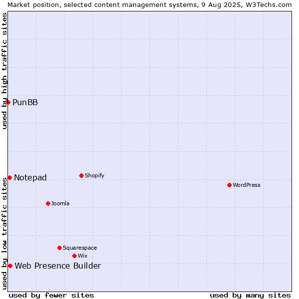 Market position of Web Presence Builder vs. Notepad vs. PunBB