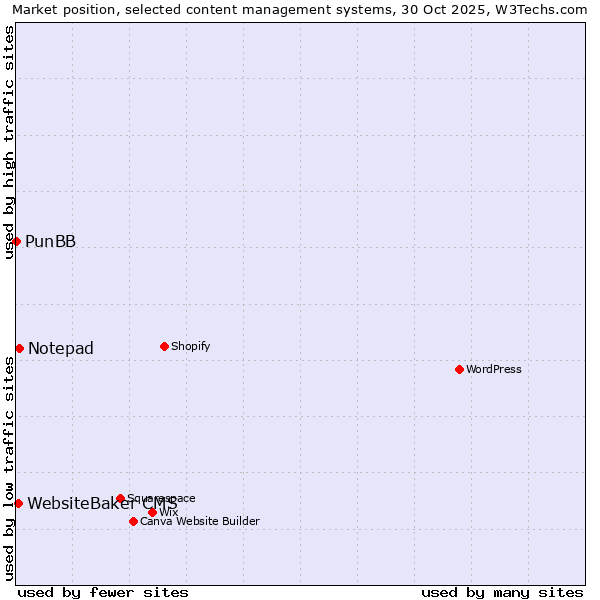 Market position of Notepad vs. WebsiteBaker CMS vs. PunBB