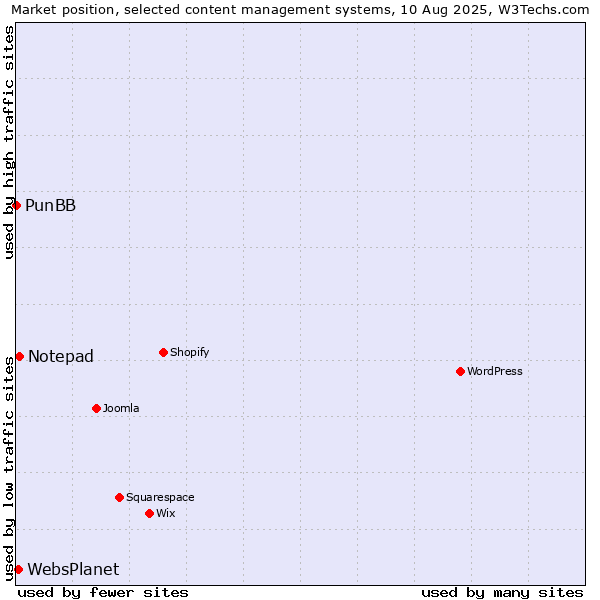 Market position of Notepad vs. WebsPlanet vs. PunBB