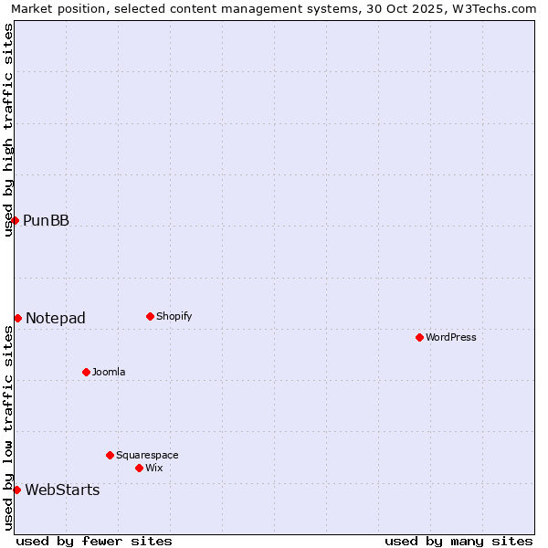 Market position of Notepad vs. WebStarts vs. PunBB