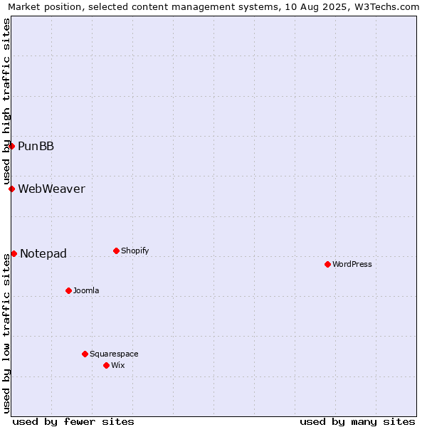 Market position of Notepad vs. PunBB vs. WebWeaver
