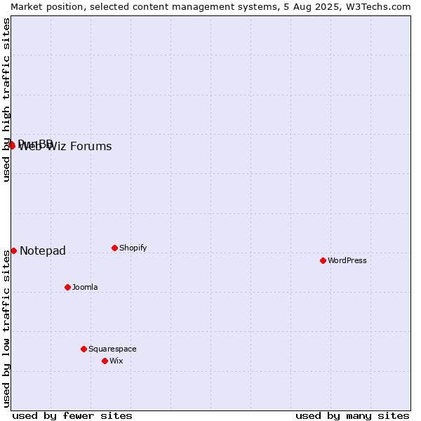 Market position of Notepad vs. Web Wiz Forums vs. PunBB