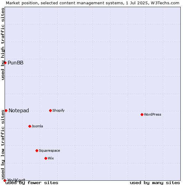 Market position of Notepad vs. PunBB vs. Yo!Kart