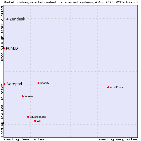 Market position of Zendesk vs. Notepad vs. PunBB
