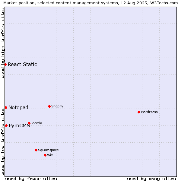 Market position of PyroCMS vs. Notepad vs. React Static