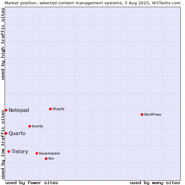 Market position of Tistory vs. Quarto vs. Notepad