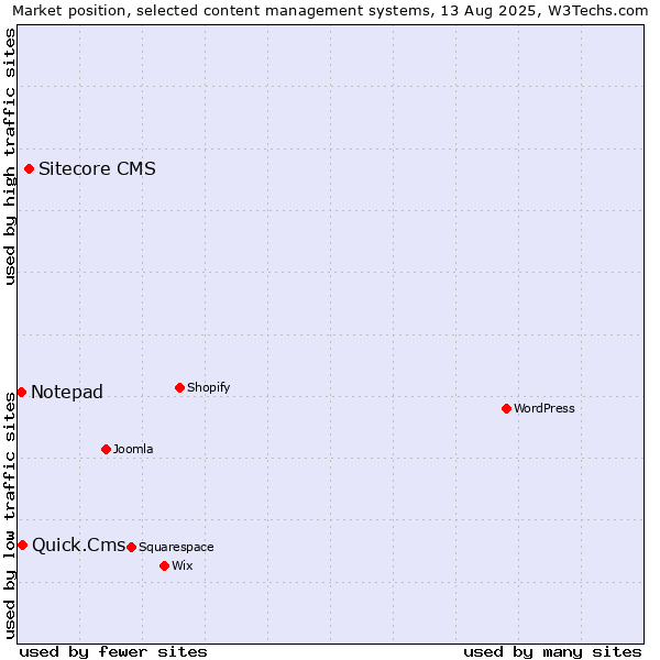 Market position of Sitecore CMS vs. Quick.Cms vs. Notepad