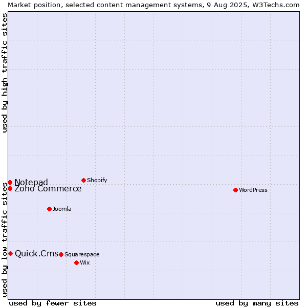 Market position of Quick.Cms vs. Zoho Commerce vs. Notepad