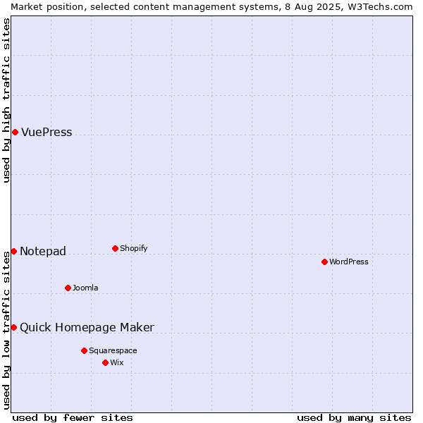Market position of VuePress vs. Quick Homepage Maker vs. Notepad