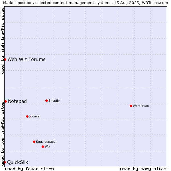 Market position of Notepad vs. Web Wiz Forums vs. QuickSilk