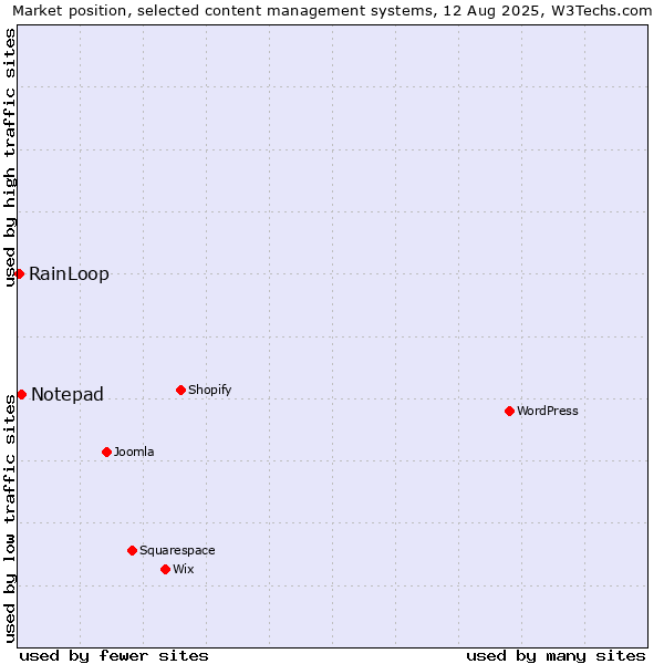 Market position of Notepad vs. RainLoop
