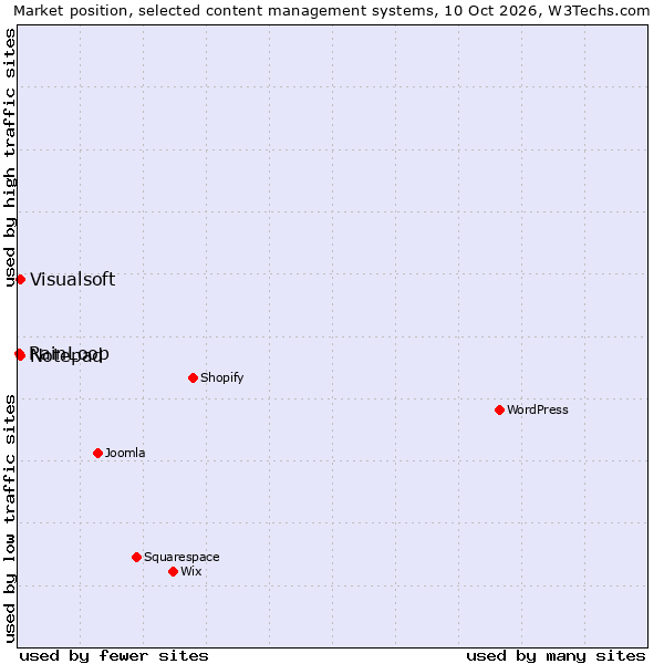 Market position of Notepad vs. Visualsoft vs. RainLoop