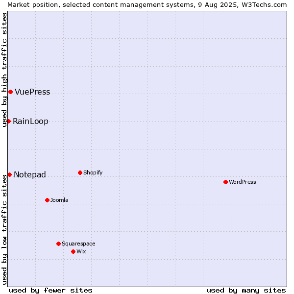 Market position of VuePress vs. Notepad vs. RainLoop