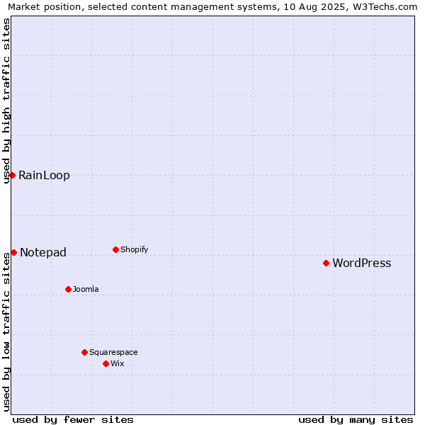 Market position of WordPress vs. Notepad vs. RainLoop