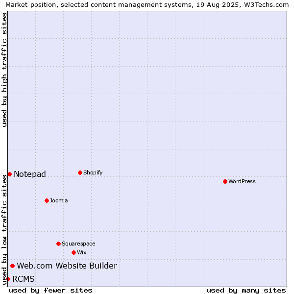 Market position of Web.com Website Builder vs. Notepad vs. RCMS