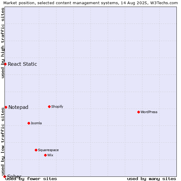 Market position of Notepad vs. React Static vs. Saber