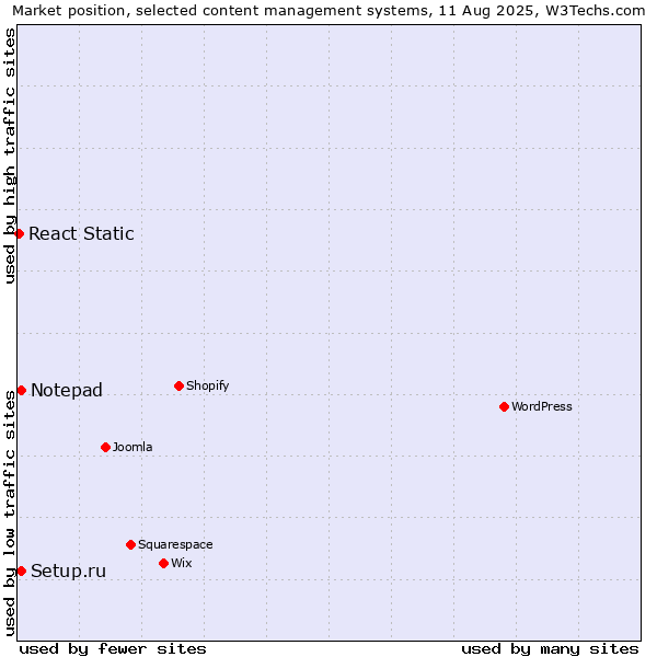 Market position of Setup.ru vs. Notepad vs. React Static