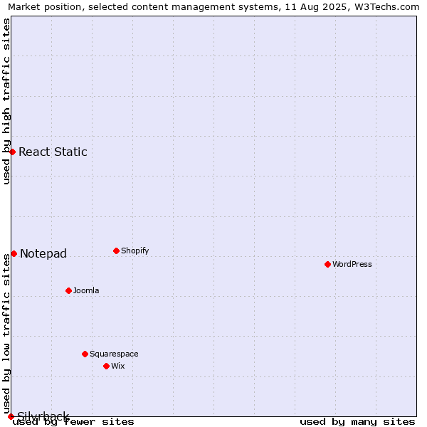 Market position of Notepad vs. React Static vs. Silvrback