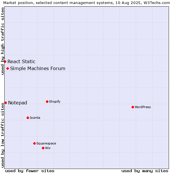Market position of Simple Machines Forum vs. Notepad vs. React Static