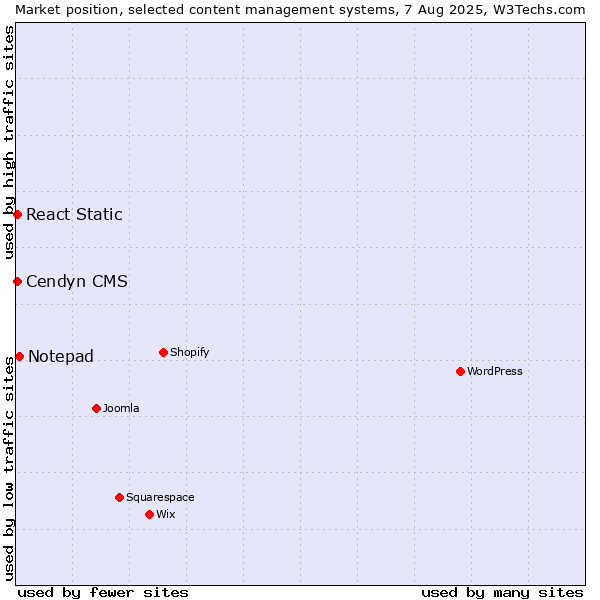 Market position of Notepad vs. Cendyn CMS vs. React Static