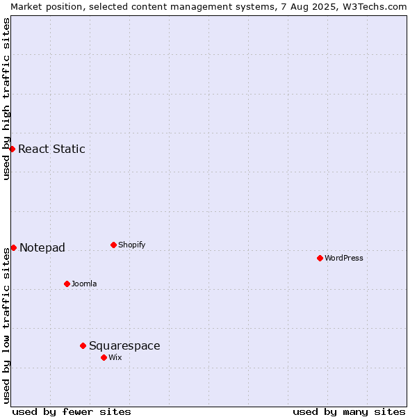 Market position of Squarespace vs. Notepad vs. React Static
