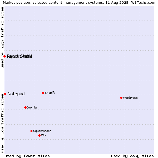 Market position of Notepad vs. SquirrelMail vs. React Static
