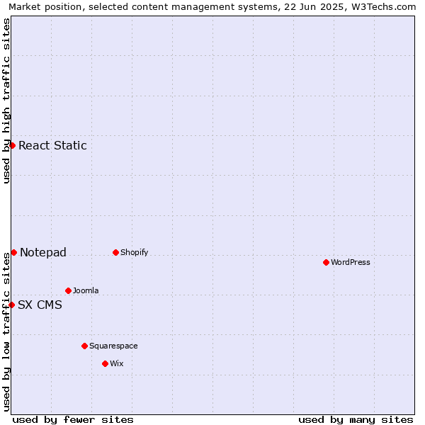 Market position of Notepad vs. React Static vs. SX CMS