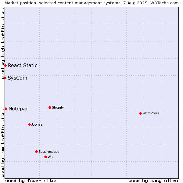 Market position of Notepad vs. React Static vs. SysCom