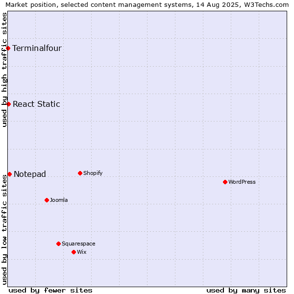 Market position of Notepad vs. React Static vs. Terminalfour