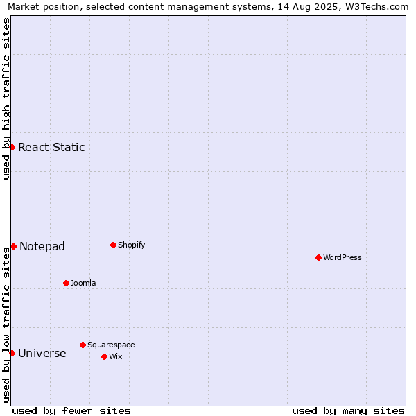 Market position of Notepad vs. Universe vs. React Static
