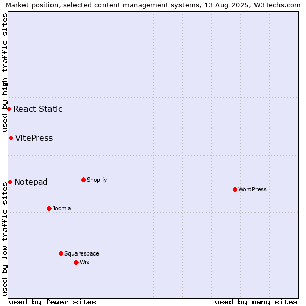 Market position of VitePress vs. Notepad vs. React Static