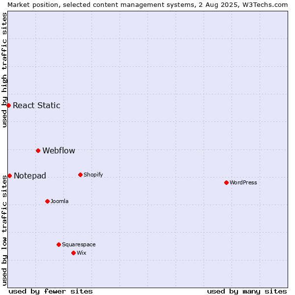 Market position of Webflow vs. Notepad vs. React Static