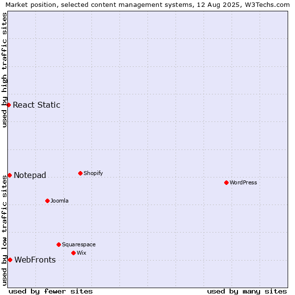 Market position of WebFronts vs. Notepad vs. React Static
