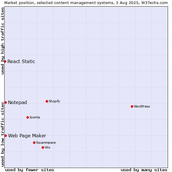 Market position of Web Page Maker vs. Notepad vs. React Static
