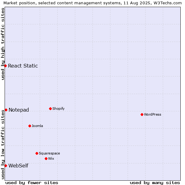 Market position of Notepad vs. WebSelf vs. React Static