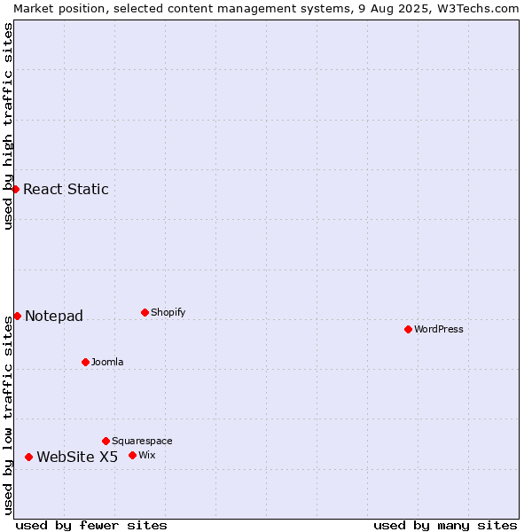 Market position of WebSite X5 vs. Notepad vs. React Static