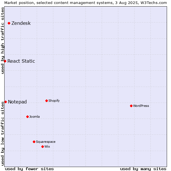 Market position of Zendesk vs. Notepad vs. React Static
