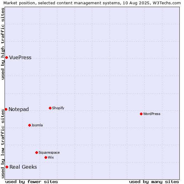 Market position of Real Geeks vs. VuePress vs. Notepad