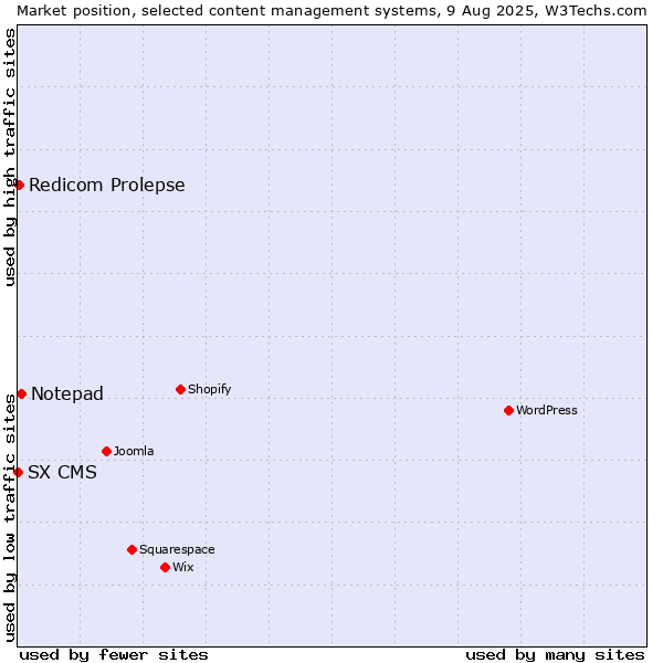 Market position of Notepad vs. Redicom Prolepse vs. SX CMS