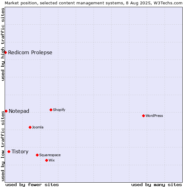 Market position of Tistory vs. Notepad vs. Redicom Prolepse