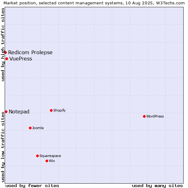 Market position of VuePress vs. Notepad vs. Redicom Prolepse