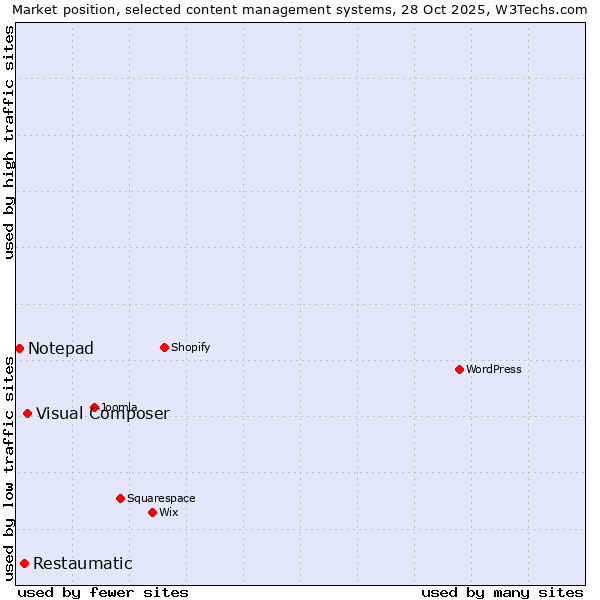 Market position of Visual Composer vs. Restaumatic vs. Notepad