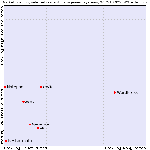 Market position of WordPress vs. Restaumatic vs. Notepad