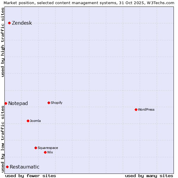 Market position of Zendesk vs. Restaumatic vs. Notepad